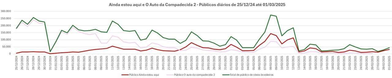 Comparação de público