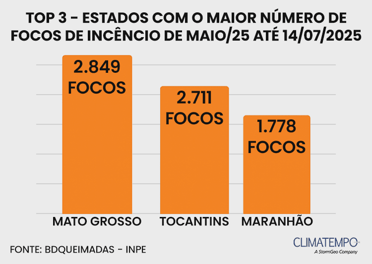 Queimadas explodem em MT! Estado lidera ranking com quase 3 mil focos 83 focos-incendio