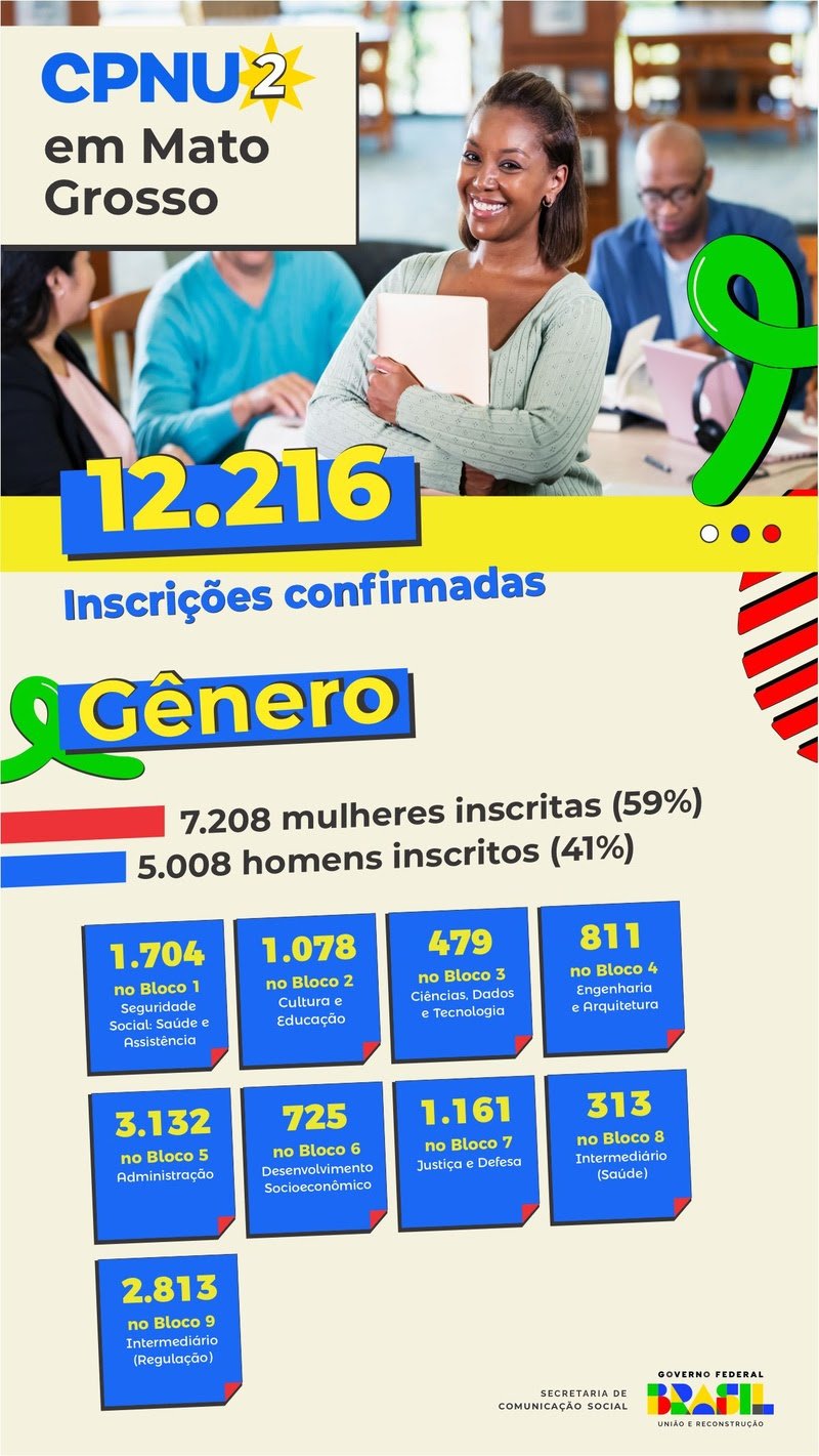 Mato Grosso registra mais de 12 mil inscrições no CPNU 2 76 CONCURSO