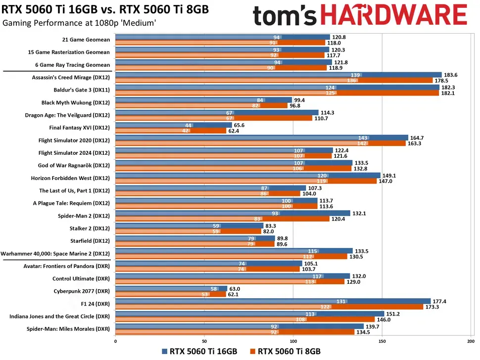 GeForce RTX 5060 Ti para 8 ou 16 GB? A comparação mostrou a diferença nos modelos