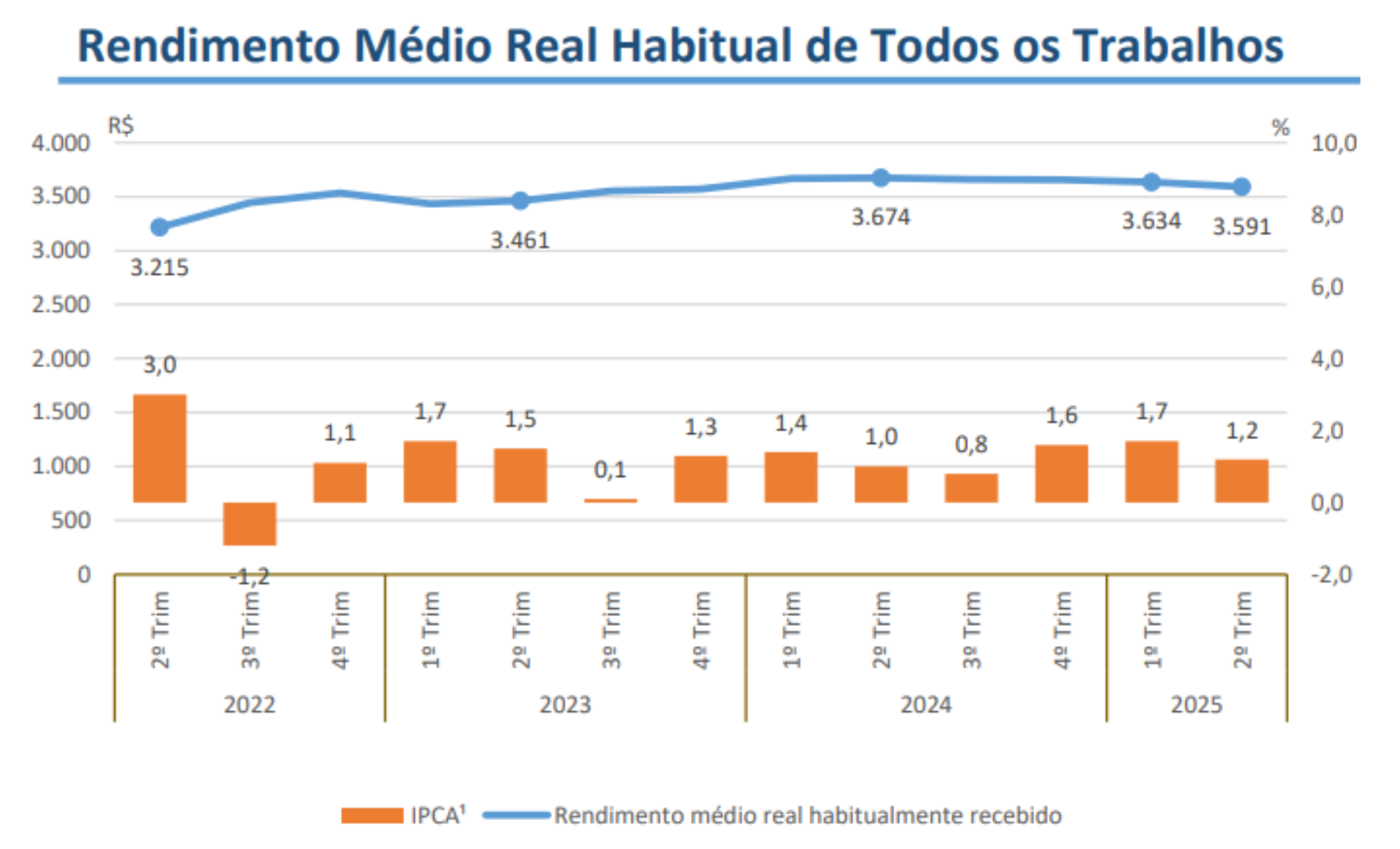 Rendimento medio