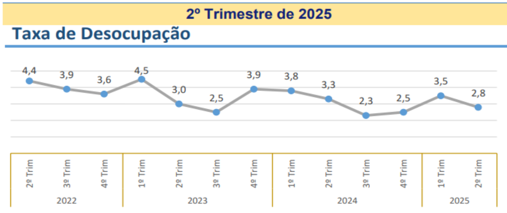 desocupacao