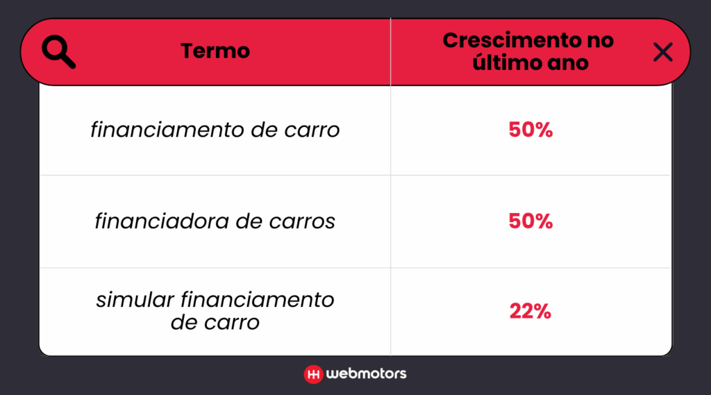 Buscas por financiamento de carros aumentam 85% em Mato Grosso 82 Buscas online por financiamento carros crescem 85% no estado do Mato Grosso no último ano