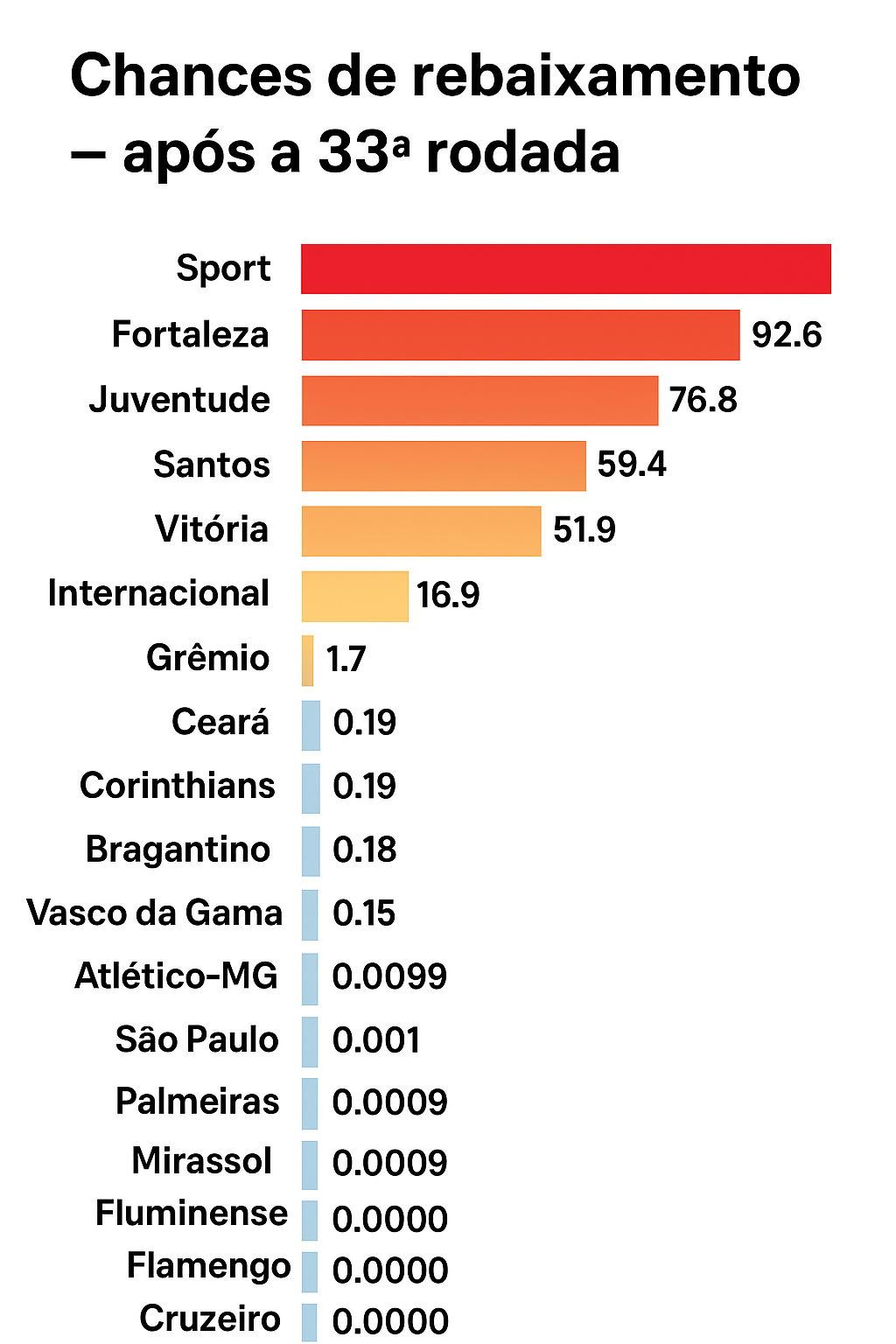 Probabilidade de rebaixamento
